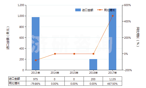 2013-2017年中國(guó)機(jī)動(dòng)小客車用翻新輪胎(包括旅行小客車及賽車用翻新輪胎)(HS40121100)進(jìn)口總額及增速統(tǒng)計(jì)